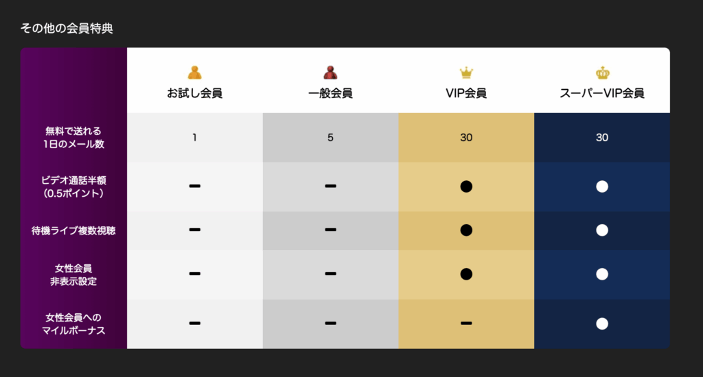 会員ランクの特典