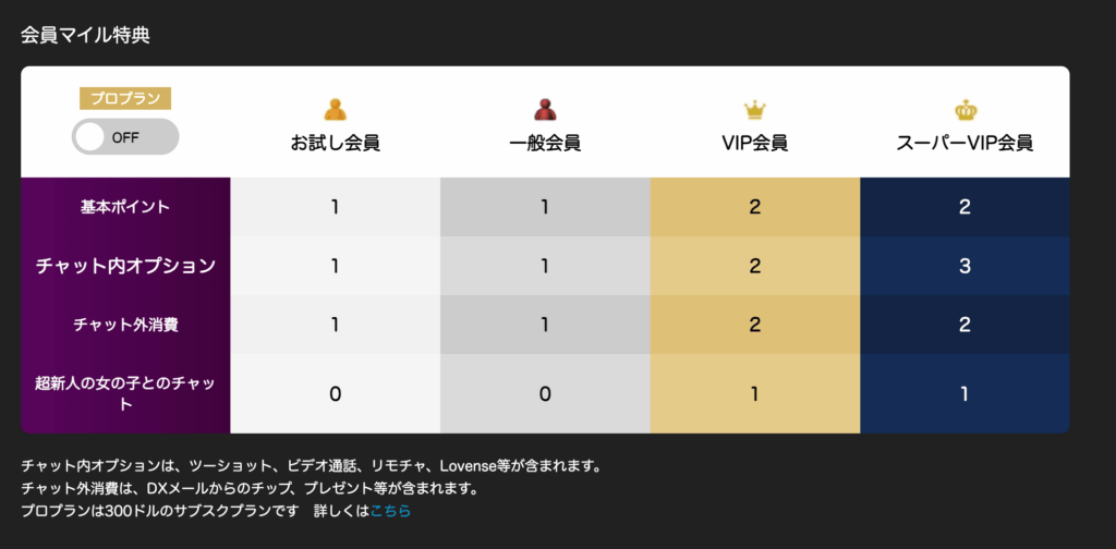 会員ランクの特典